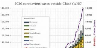 chart - coronavirus cases outside of china